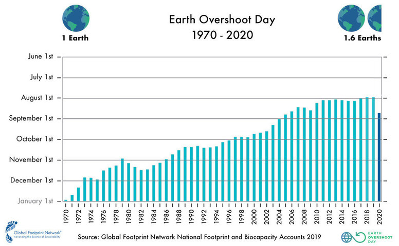 Gráfico do Histórico do Dia da Sobrecarga da Terra