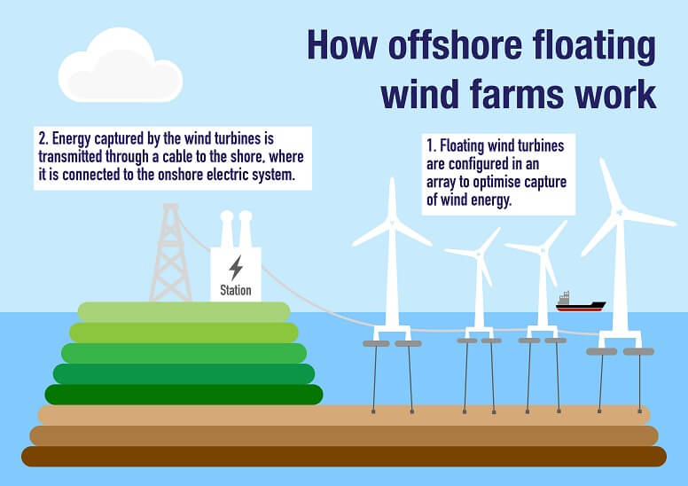 energia eólica offshore