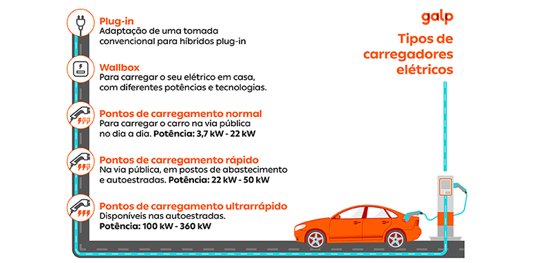 Tipos de carregadores eletricos